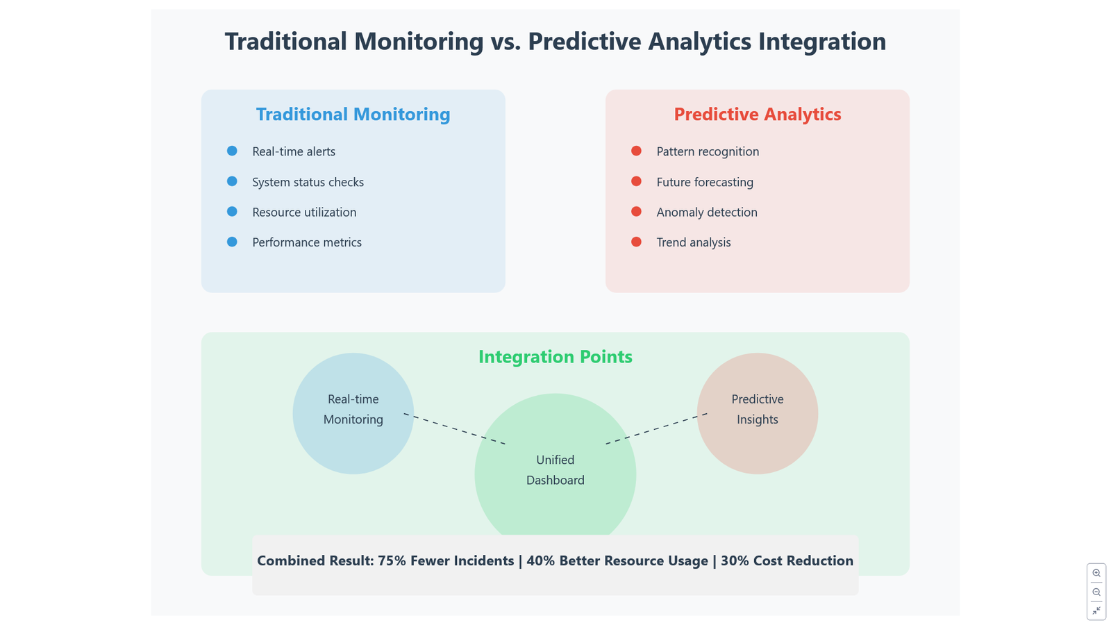 Predictive Analytics vs. Traditional Monitoring: Why Modern IT Services Need Both