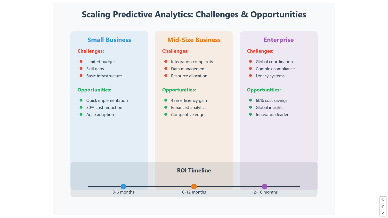 Scaling Predictive Analytics: From Small Business to Enterprise IT