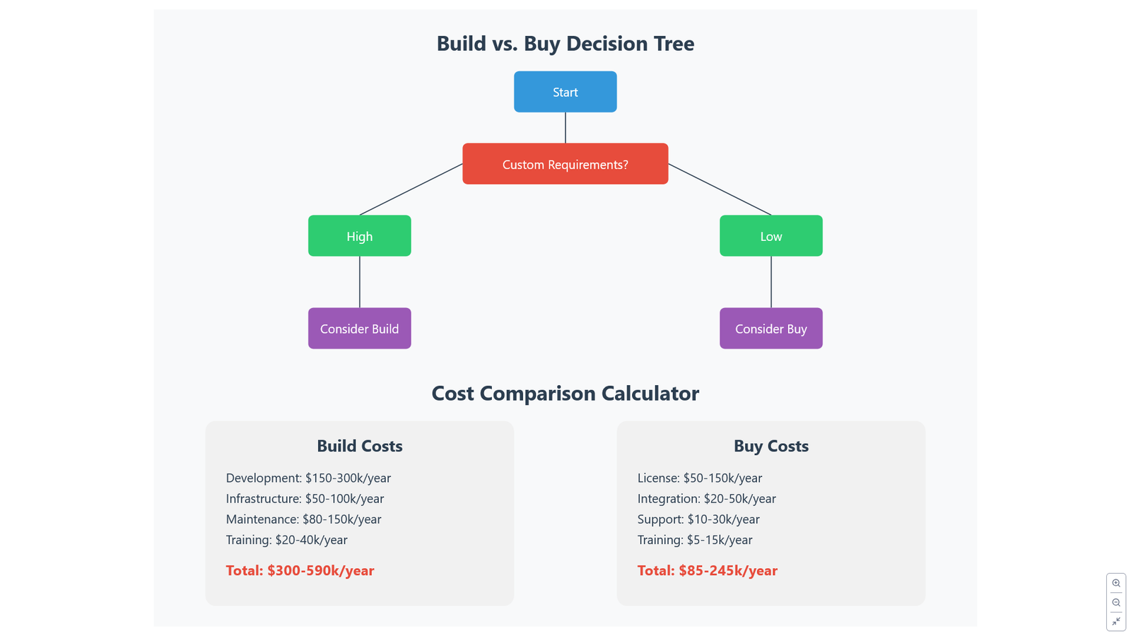 Building vs. Buying Predictive Analytics Solutions: A Decision Framework for IT Leaders